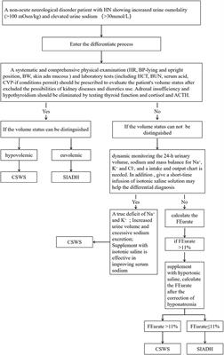 Inappropriate Antidiuretic Hormone Secretion and Cerebral Salt-Wasting Syndromes in Neurological Patients